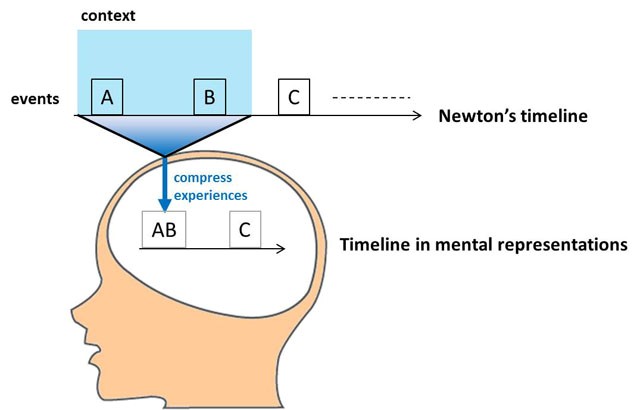 How do human brains connect the dots of memory? – The neural substrates underlying the connection of separate events in memory that were encoded under the same context